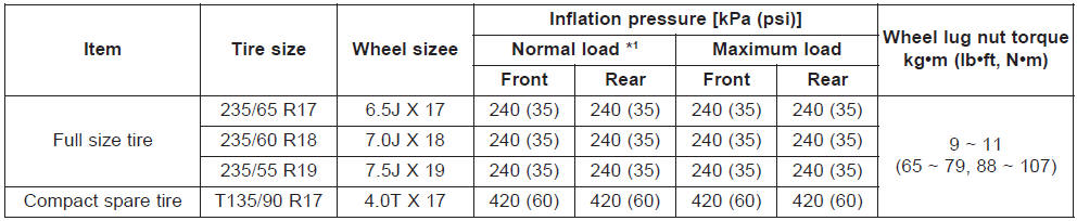 Kia Carnival: Tires and wheels Kia Carnival: Tires and wheels.