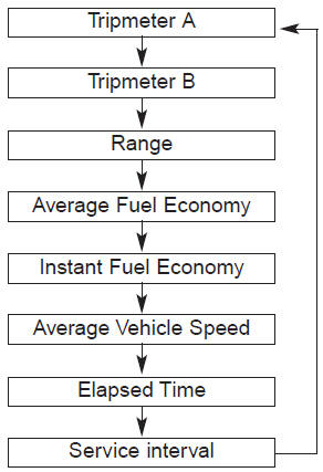 Kia Carnival: Overview Kia Carnival: Overview. To change the trip mode, scroll the TRIP scroll switch (▲/▼).