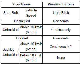 Kia Carnival: Seat belt restraint system Kia Carnival: Seat belt restraint system. *1 The seat belt warning light will go off if the vehicle speed decreases below